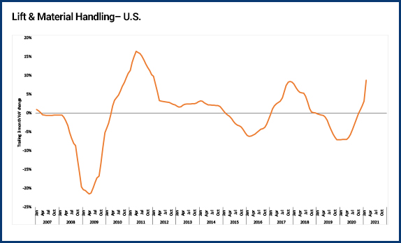 Lifting & material handling price index Lifting & material handling price index